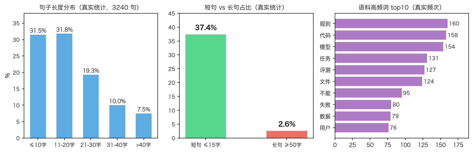 语料统计(真实数据)