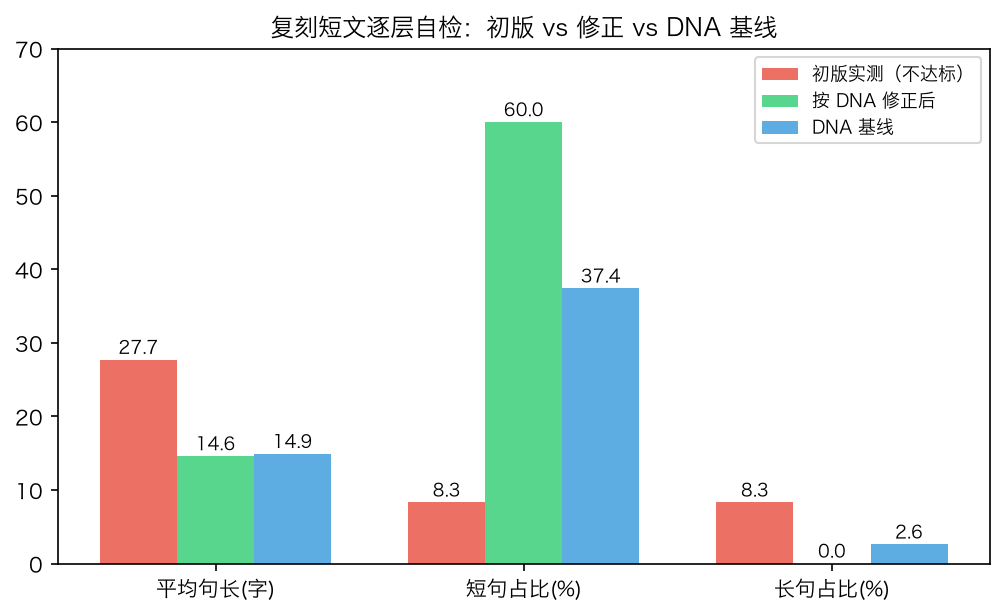 复刻前后对照(真实指标)